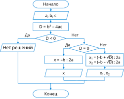 Блок-схема алгоритма "Квадратное уравнение"