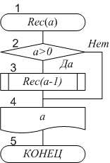Блок-схема рекурсивного алгоритма-процедуры