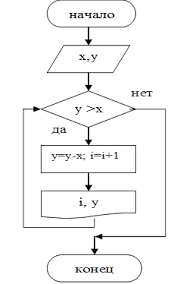 Блок-схема циклического алгоритма