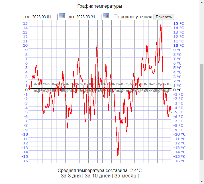 График температуры в марте 2023 года в Новосибирске